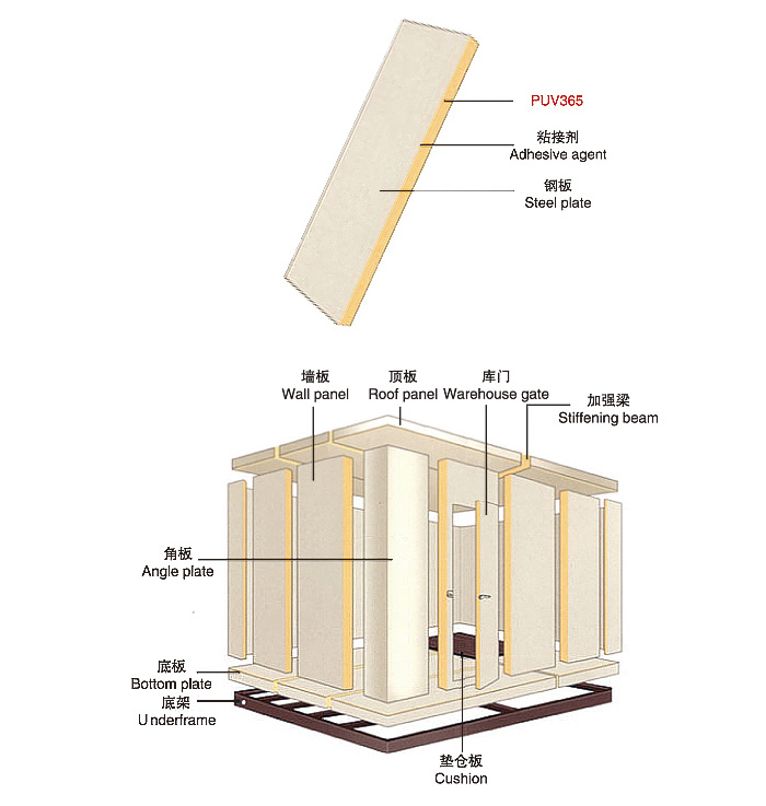 冷鏈保溫系統(圖1)
